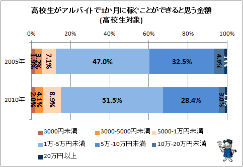 ↑ 高校生がアルバイトで1か月に稼ぐことができると思う金額(高校生対象)