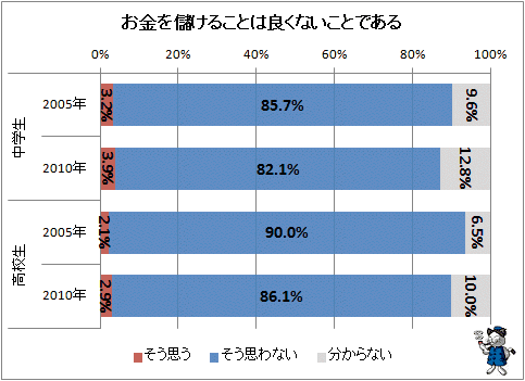 ↑ お金を儲けることは良くないことである