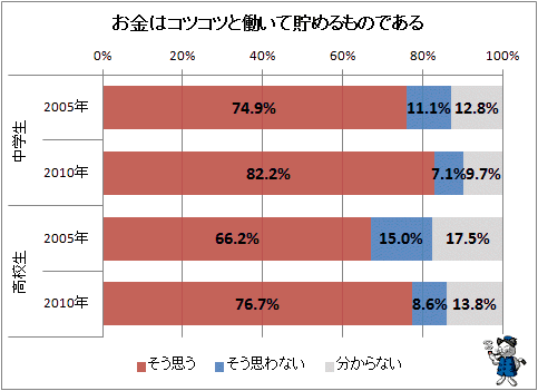 ↑ お金はコツコツと働いて貯めるものである