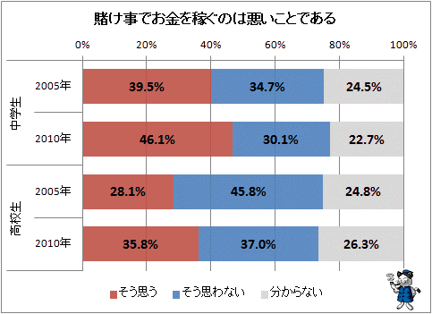 ↑ 賭け事でお金を稼ぐのは悪いことである