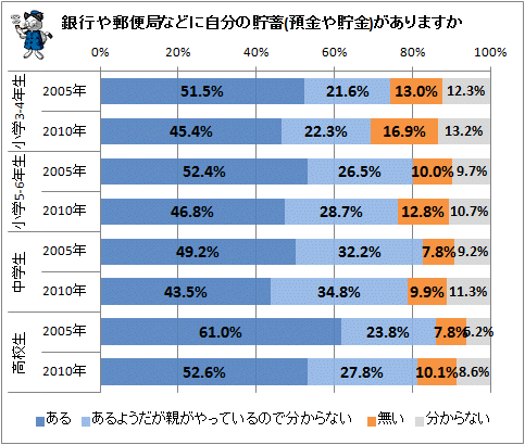 ↑ 銀行や郵便局などに自分の貯蓄(預金や貯金)がありますか