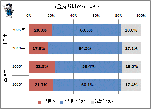 ↑ お金持ちはかっこいい