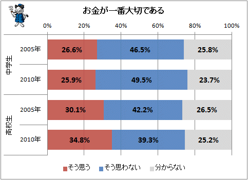 ↑ お金が一番大切である