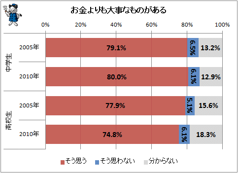 ↑ お金よりも大事なものがある
