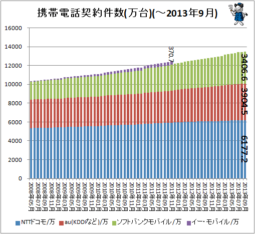 ↑ 携帯電話契約件数(万台)(-2013年9月)