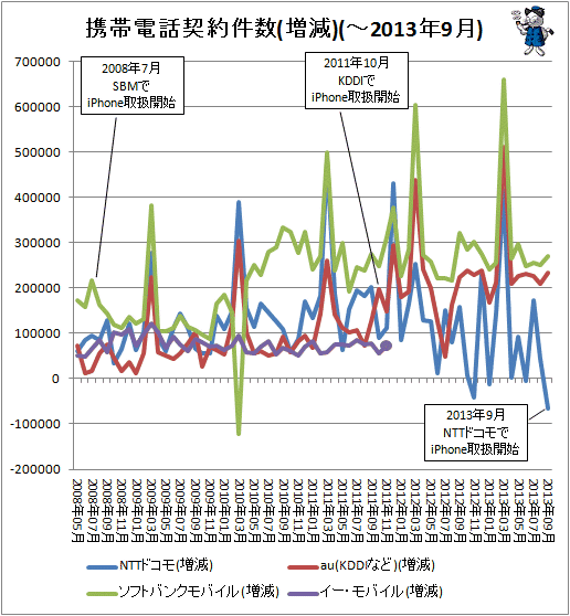 ↑ 携帯電話契約件数(増減)(-2013年9月)
