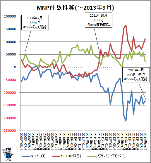 ↑ MNP件数推移(-2013年9月)
