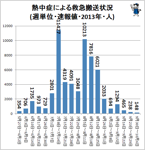 ↑ 熱中症による救急搬送状況(週単位・速報値・2013年・人)