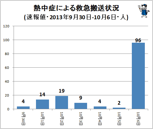 ↑ 熱中症による救急搬送状況(該当週・日単位・速報値・2013年・人)