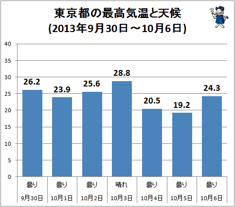 ↑ 東京都の最高気温と天候(2013年9月30日-10月6日)