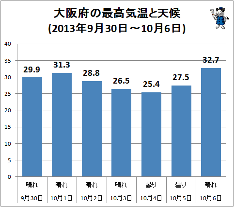 ↑ 大阪府の最高気温と天候(2013年9月30日-10月6日)