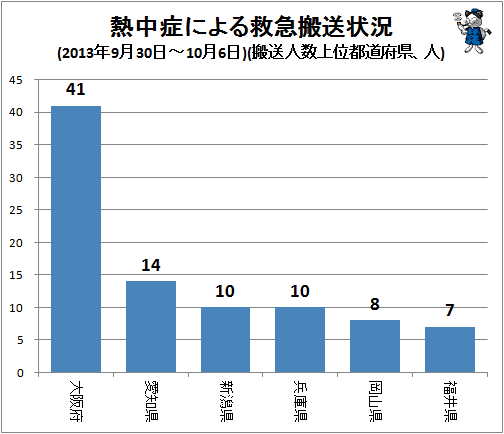 ↑ 熱中症による救急搬送状況(2013年9月30日-10月6日)(搬送人数上位都道府県、人)