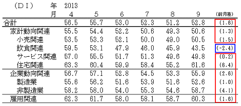 ↑ 景気の現状判断DI(-2012年9月)