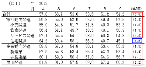 ↑ 景気の先行き判断DI(-2013年9月)