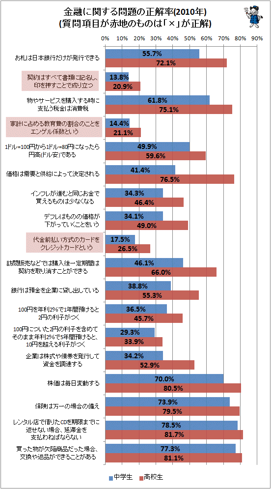 ↑ 金融に関する問題の正解率(2010年)(質問背景が赤塗りのものは「×」が正解のもの)
