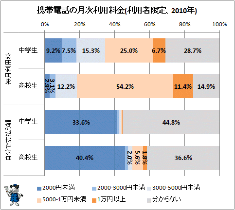 ↑ 携帯電話の月次利用料金(利用者限定、2010年)