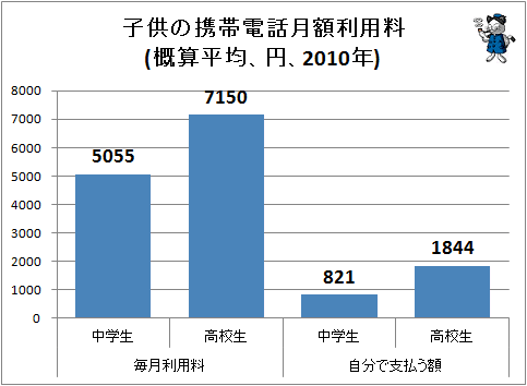 ↑ 子供の携帯電話月額利用料(概算平均、円、2010年)