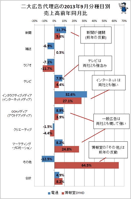 ↑ 二大広告代理店(電通・博報堂)の2013年9月分種目別売上高前年同月比