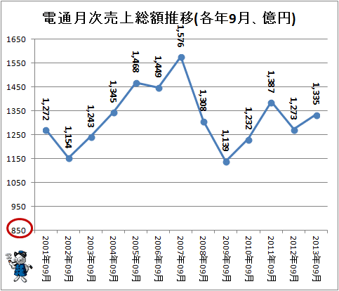 ↑ 電通月次売上総額推移(各年9月、億円)(-2013年)