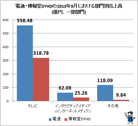 ↑ 電通・博報堂DYHDの2013年9月における部門別売上高(億円、一部部門)