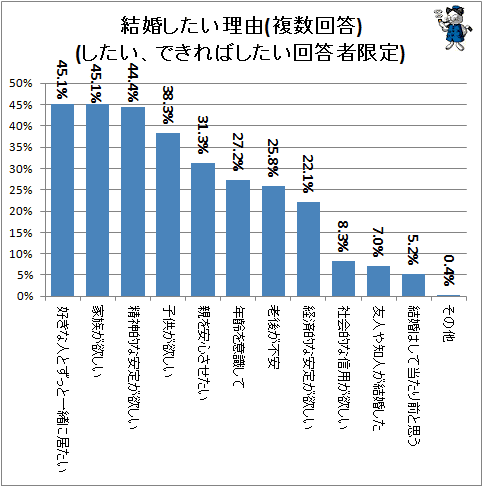 ↑ 結婚したい理由(複数回答)(したい、できればしたい回答者限定)
