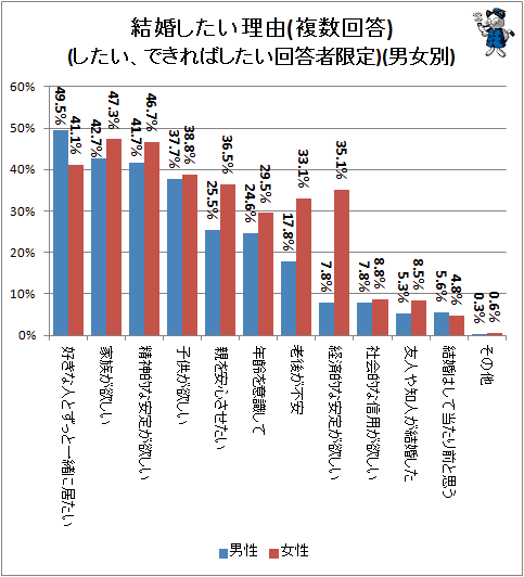 ↑ 結婚したい理由(複数回答)(したい、できればしたい回答者限定)(男女別)