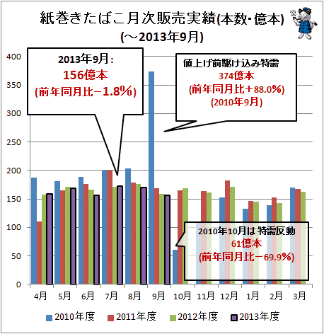 ↑ 紙巻きたばこ月次販売実績(本数・億本)(-2013年9月)
