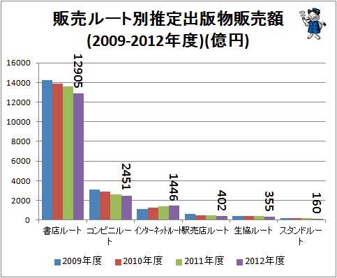 ↑ 販売ルート別推定出版物販売額(2009-2012年度年)(億円)