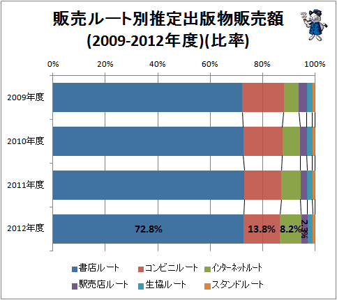 ↑ 販売ルート別推定出版物販売額(2009-2012年度)(比率)