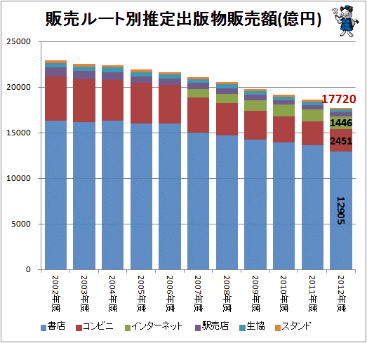 ↑ 販売ルート別推定出版物販売額(億円)