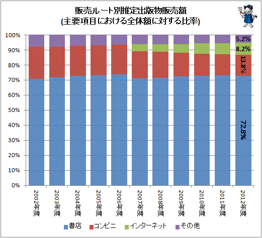 ↑ 販売ルート別推定出版物販売額(主要項目における全体額に対する比率)