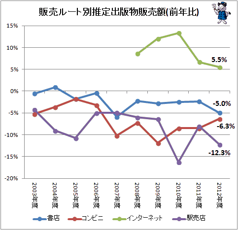 ↑ 販売ルート別推定出版物販売額(前年比)