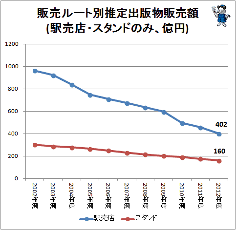 ↑ 販売ルート別推定出版物販売額(駅売店・スタンドのみ、億円)