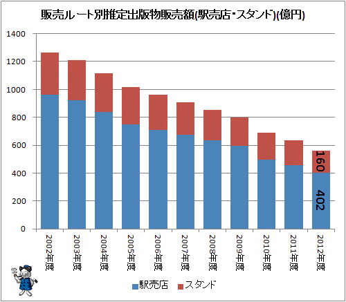 ↑ 販売ルート別推定出版物販売額(駅売店・スタンド)