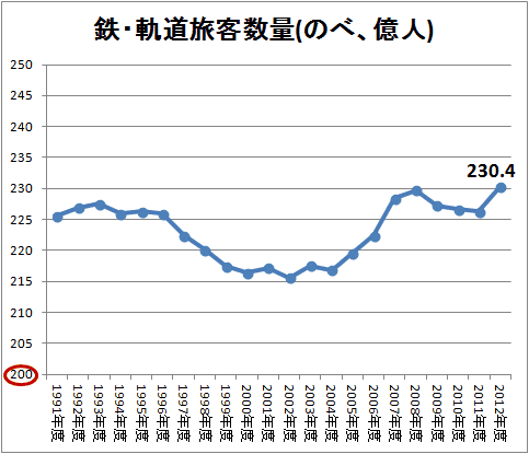 ↑ 鉄・軌道旅客数量(のべ、億人。国土交通省・鉄道輸送統計調査から作成)