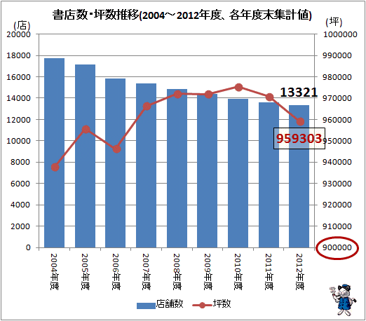 ↑ 書店数・坪数推移(2004-2012年度、各年度末集計値)