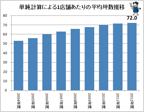 ↑ 単純計算による1店舗あたりの平均坪数推移