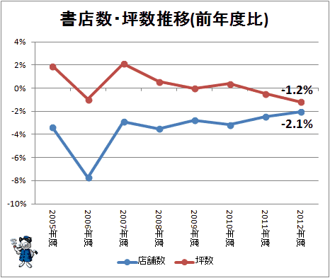 ↑ 書店数・坪数推移(前年度比)