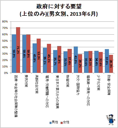 ↑ 政府に対する要望(上位のみ)(男女別、2013年6月)