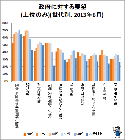↑ 政府に対する要望(上位のみ)(世代別、2013年6月)