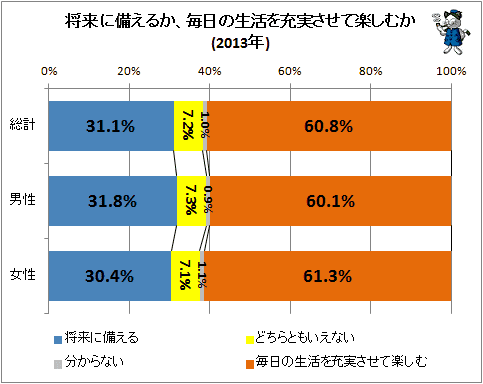 ↑ 将来に備えるか、毎日の生活を充実させて楽しむか(2013年)