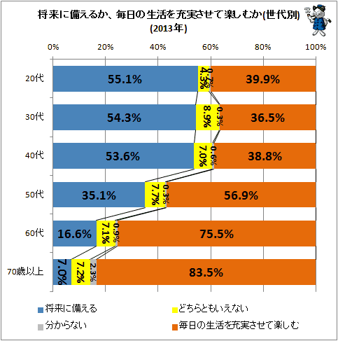 ↑ 将来に備えるか、毎日の生活を充実させて楽しむか(世代別)(2013年)