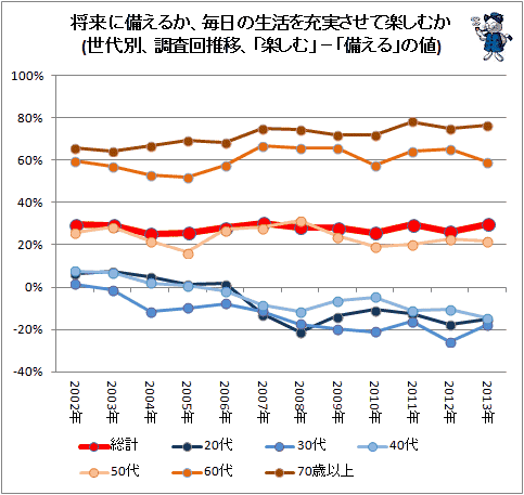 ↑ 将来に備えるか、毎日の生活を充実させて楽しむか(世代別、調査回推移、「楽しむ」−「備える」の値)