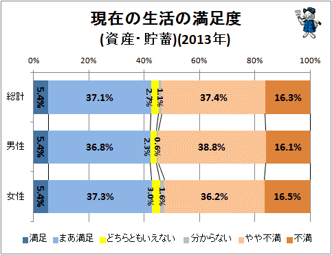 ↑ 現在の生活の満足度(資産・貯蓄)(2013年)