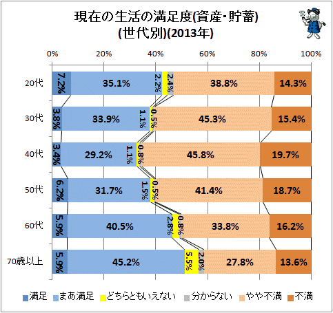 ↑ 現在の生活の満足度(資産・貯蓄)(世代別)(2013年)