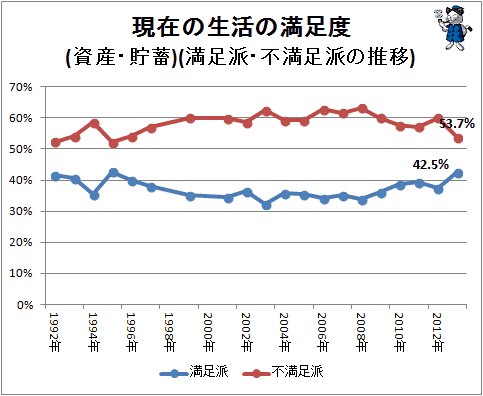 ↑ 現在の生活の満足度(資産・貯蓄)(満足派・不満足派の推移)