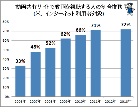 ↑ 動画共有サイトで動画を視聴する人の割合推移(米、インターネット利用者対象)