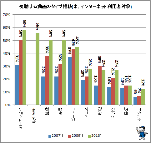 ↑ 視聴する動画のタイプ推移(米、インターネット利用者対象)