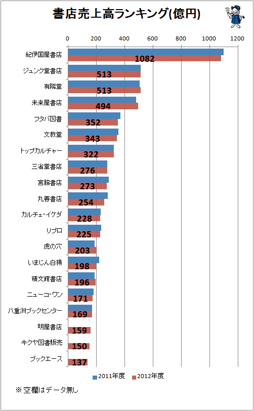 ↑ 書店売上高ランキング(億円)