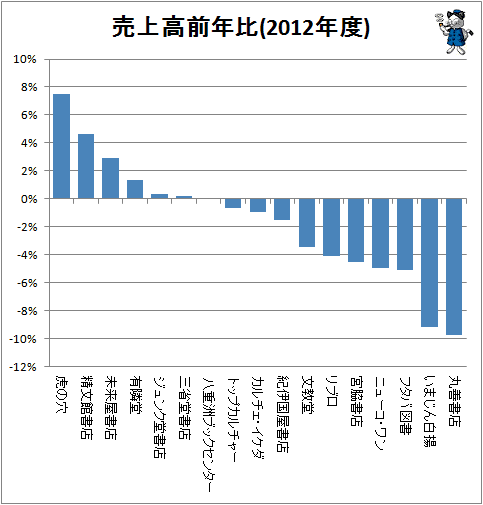 ↑ 売上高前年比(2012年度)